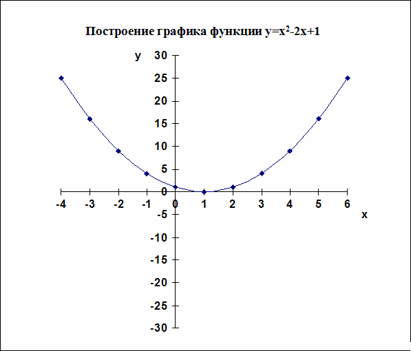 Качественно построить график. Функция y 1/2x2. Постройте график функции 2 x 1 y x x. Постройке графики функций y=2x+1. Y x2 2x 1 график функции.