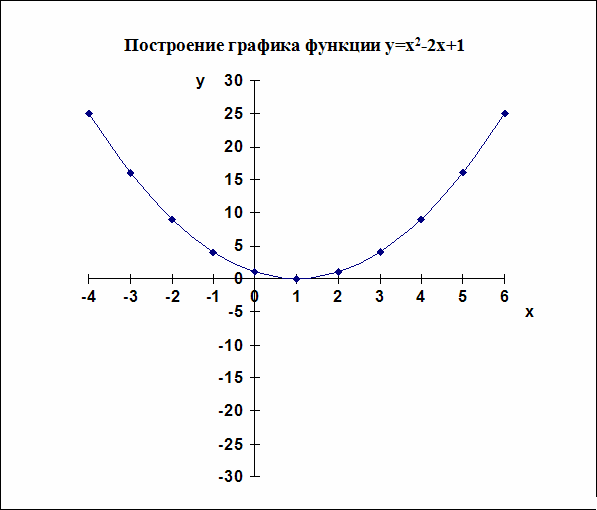 2y 2x 2 постройте график