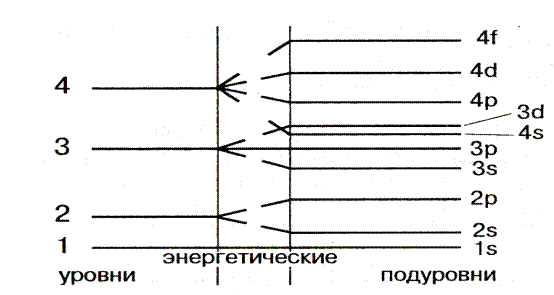 1 й энергетический уровень. Схема подразделения энергетических уровней на подуровни. Энергетические подуровни. 5 Энергетический уровень. Энергетически подуровень.