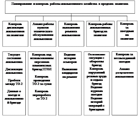 Контрольная работа по теме Автоматизированная система оперативного управления перевозками