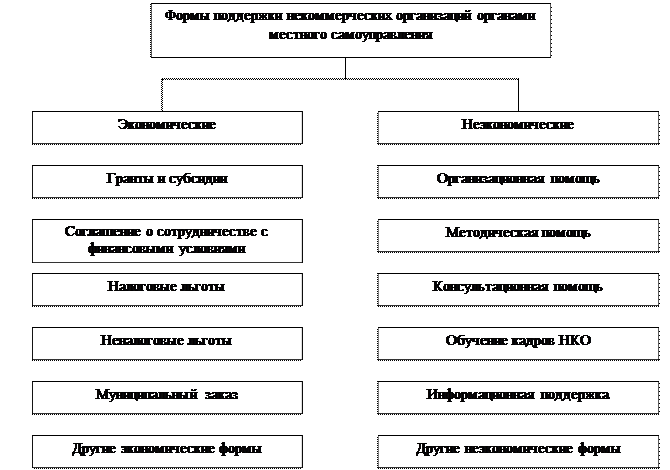 Формы взаимодействия государства и НКО. Формы взаимодействия НКО С органами местного самоуправления. Пример органы власти и некоммерческие организации. Взаимодействие органов власти с СОНКО.