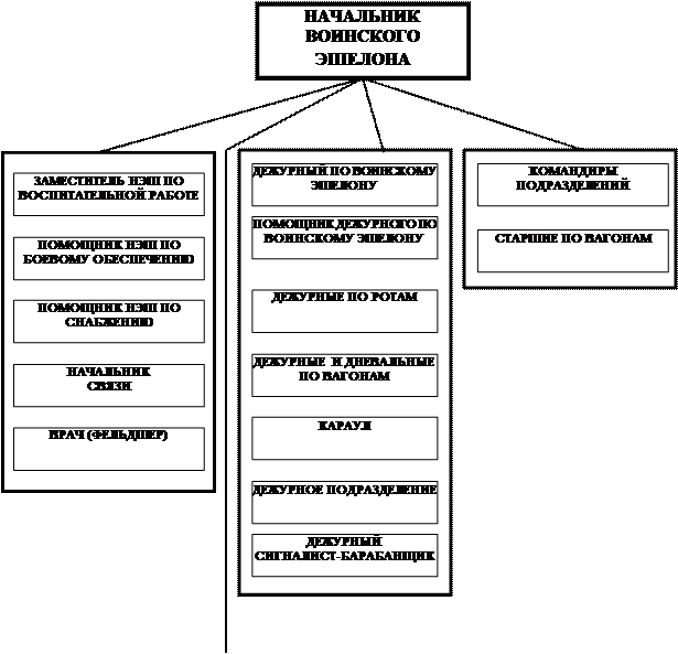 Военная организация ведающая хозяйственным снабжением. Состав воинского эшелона. Схема связи воинского эшелона. Организация внутренней службы в воинском эшелоне. План погрузки воинского эшелона схема.