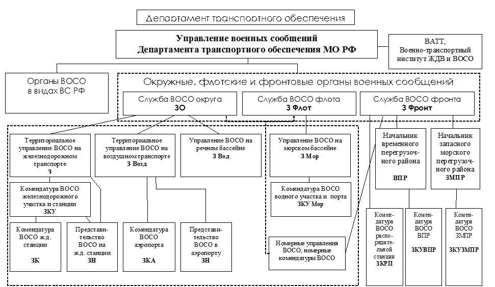 Организация управления военная