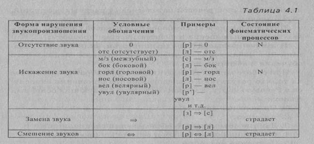 Методика обследования звукопроизношения. Протокол обследования звукопроизношения таблица. Протокол логопедического обследования звукопроизношения. Схема обследования звукопроизношения у ребенка дошкольного возраста. Таблица для диагностики звукопроизношения.