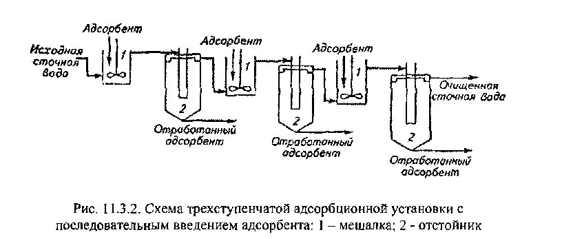 Какой выброс не следует обезвреживать адсорбционным методом. Адсорбция сточных вод схема. Схема сорбционной очистки воды. Схема сорбционной очистки сточных вод. Схема очистки сточных вод для сорбционной очистки.