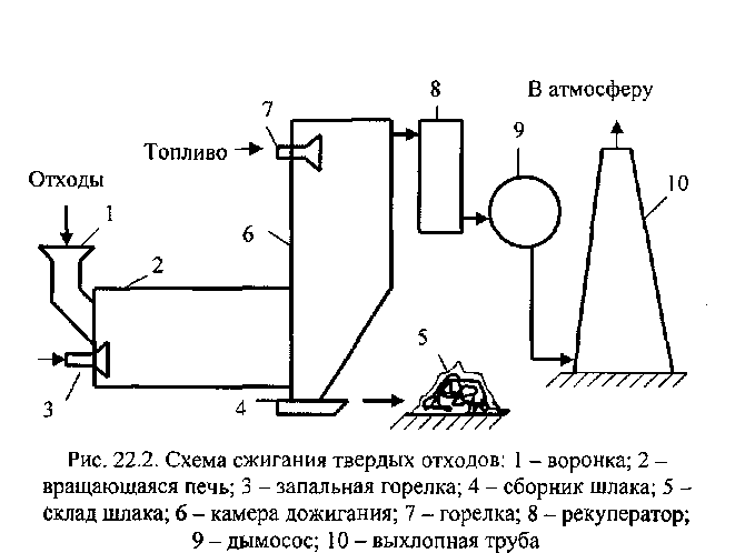 Схема сжигания