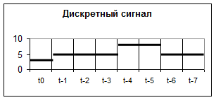 Примеры дискретных и непрерывных сигналов 7 класс. Непрерывные и дискретные сигналы. непрерывный сигнал. дискретный сигнал. дискретный сигнал примеры.