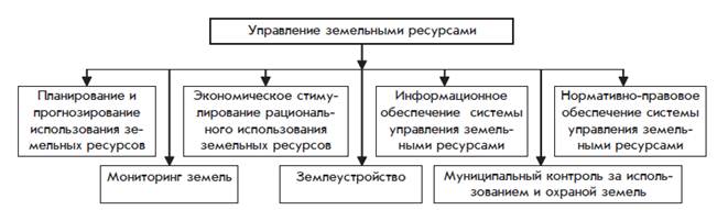 Государственное управление земельными отношениями. Система методов управления земельными ресурсами. Структура органов управления земельных ресурсов. Методы управления земельными ресурсами схема. Функции управления земельными ресурсами.