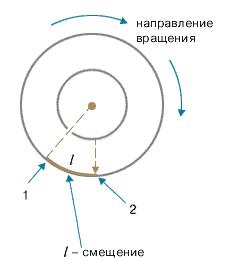 В приборе штерна радиус внешнего цилиндра