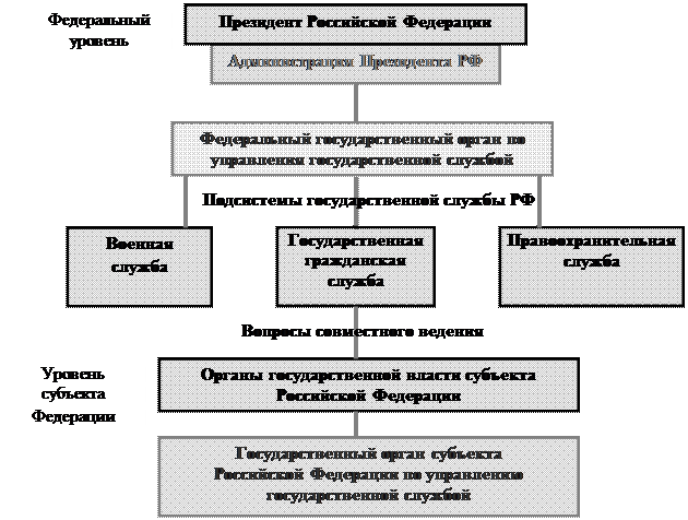 Органы управления государственной гражданской службой. Система управления государственной службой.