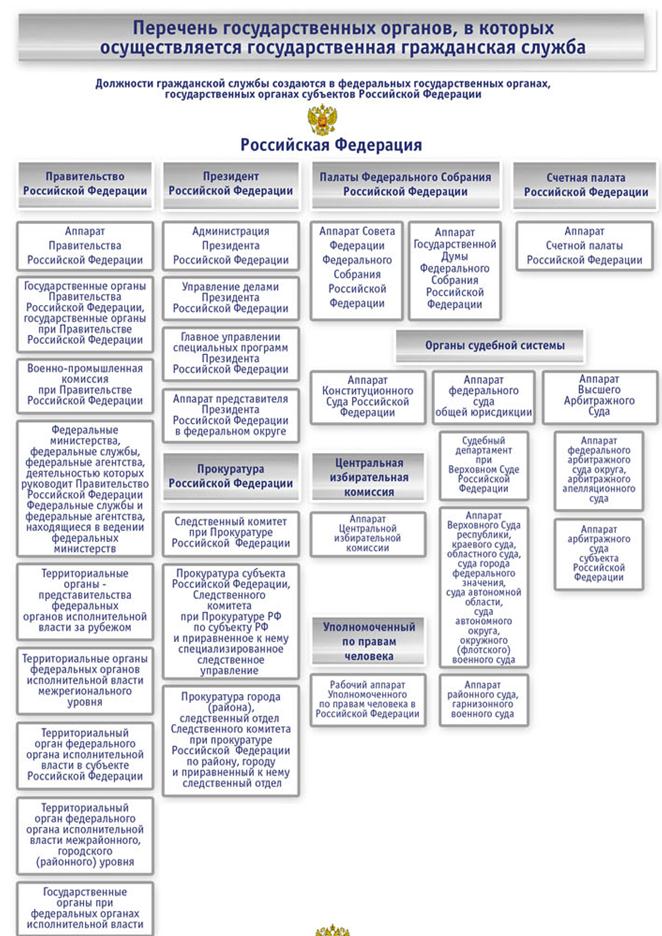 Комитеты и ведомства. Перечень гос должностей РФ гражданской службы. Органы гос власти РФ список. Структура должностей госслужбы России. Федеральные государственные органы исполнительной власти список.