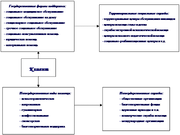 Типы социальных служб. Система помощи клиенту в системе социального обслуживания. Система социальных служб.