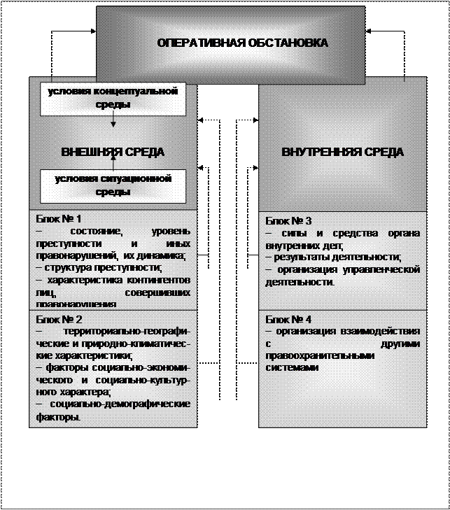 Аналитический вид информации. Аналитическая работа в правоохранительных органах. Схема анализа оперативной обстановки. Виды анализа в ОВД. Внутренние элементы оперативной обстановки ОВД.