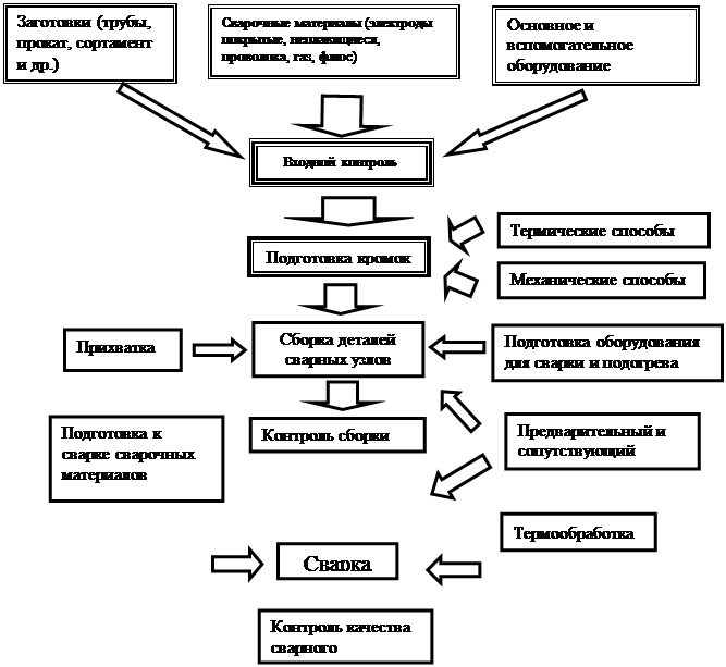 Схема производства металлоконструкций