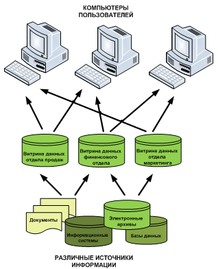 Возможна реализация распределенной витрины данных
