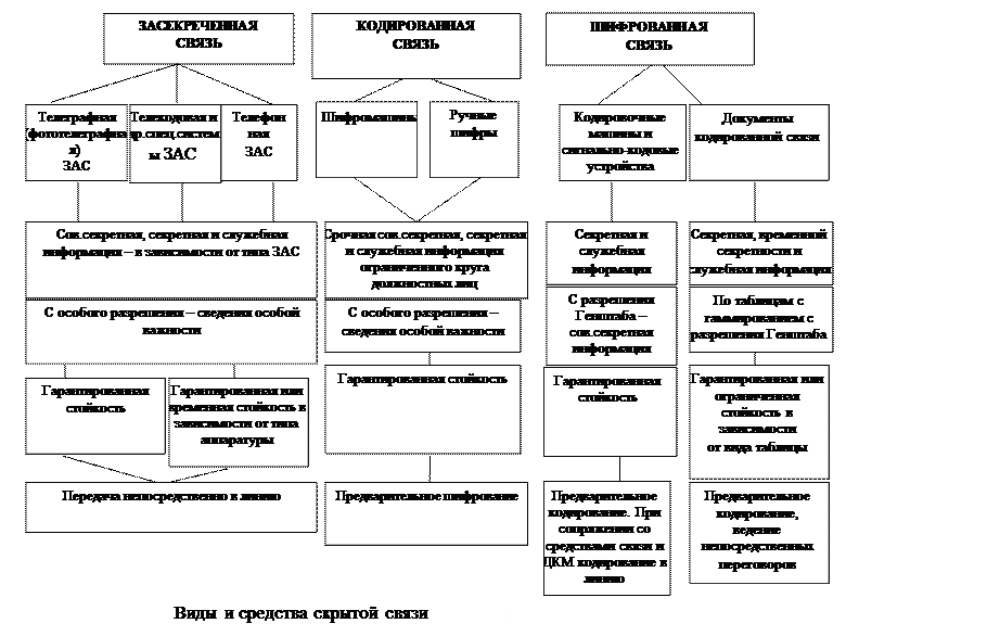 Связь контроль безопасность