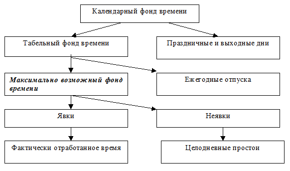 Структура фонда рабочего времени. Структура календарного фонда рабочего времени формула. Структура календарного фонда времени схема. Структура календарного фонда рабочего времени схема.