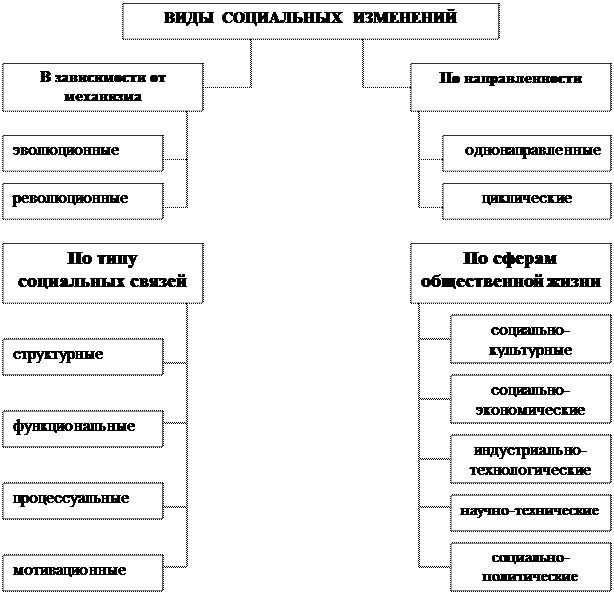 Структурные социальные изменения. Виды социальных процессов. Классификация социального процесса схема. Социальные процессы по объекту изменений. Схема виды социальных изменений.