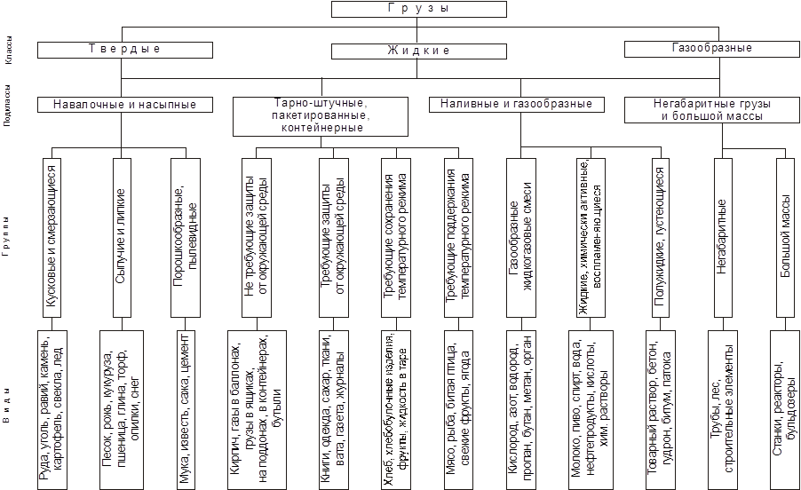 Классификация перевозки грузов