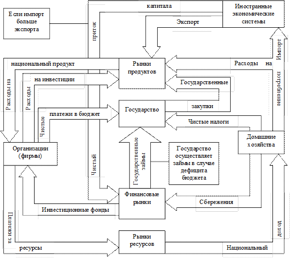 Взаимодействие между субъектами и организациями. Схема взаимодействия экономически субъектов (секторов). Домохозяйства и фирмы. Схема денежных взаимоотношений. Взаимосвязи бюджета с другими экономическими категориями..