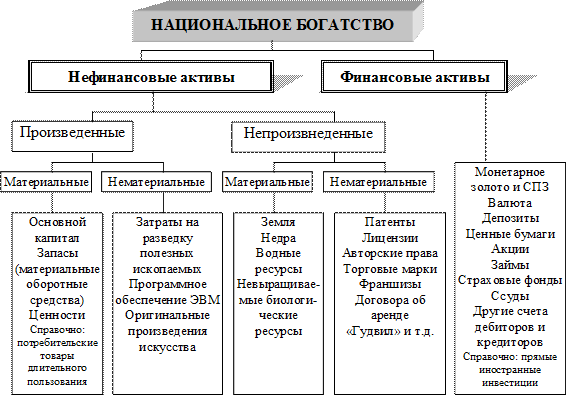 Национальное богатство активы