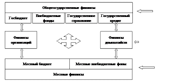 Система финансовой деятельности государства