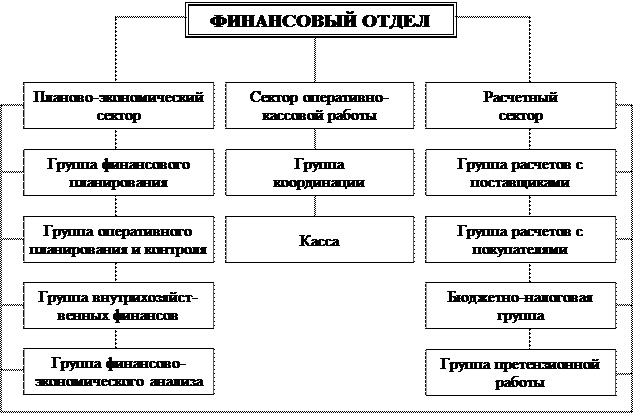 Денежная должность. Структура финансового отдела предприятия схема. Финансовый отдел. Финансовый отдел должности. Финансовый отдел фирмы.