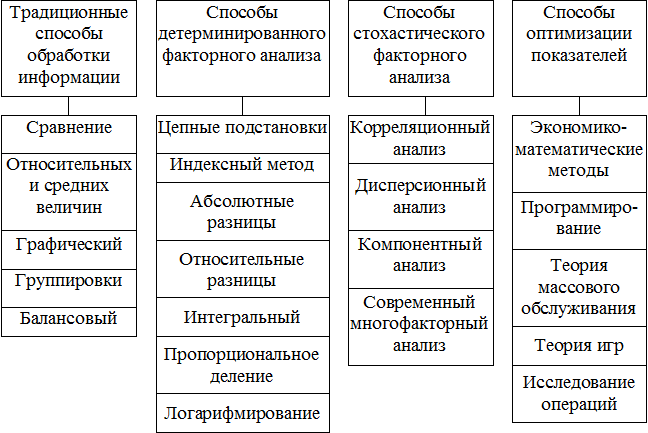 Методы финансового анализа картинка