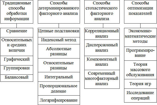 Методы финансово экономического анализа