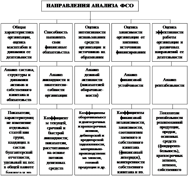 Направления анализа деятельности организации