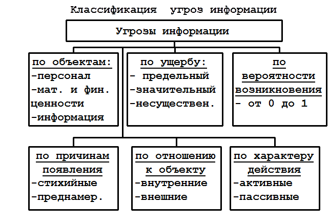 Угрозы информации классификация угроз