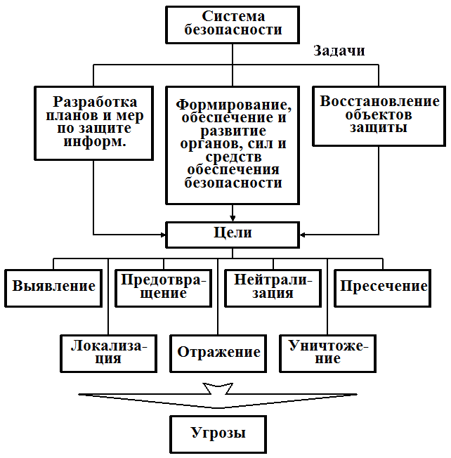 Военная организация государства схема. Структура военной организации государства. Система безопасности это совокупность. Структура военной организации государства Российской Федерации. Военная организация определение