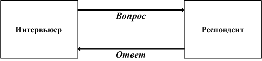 Схема кругового интервью по кернбергу