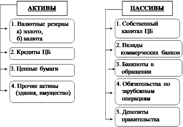 Активы и обязательства банка. Активы и пассивы коммерческих банков. Активы и пассивы банка таблица. Активы и пассивы банка схема. Активы и пассивы коммерческого банка формулы.