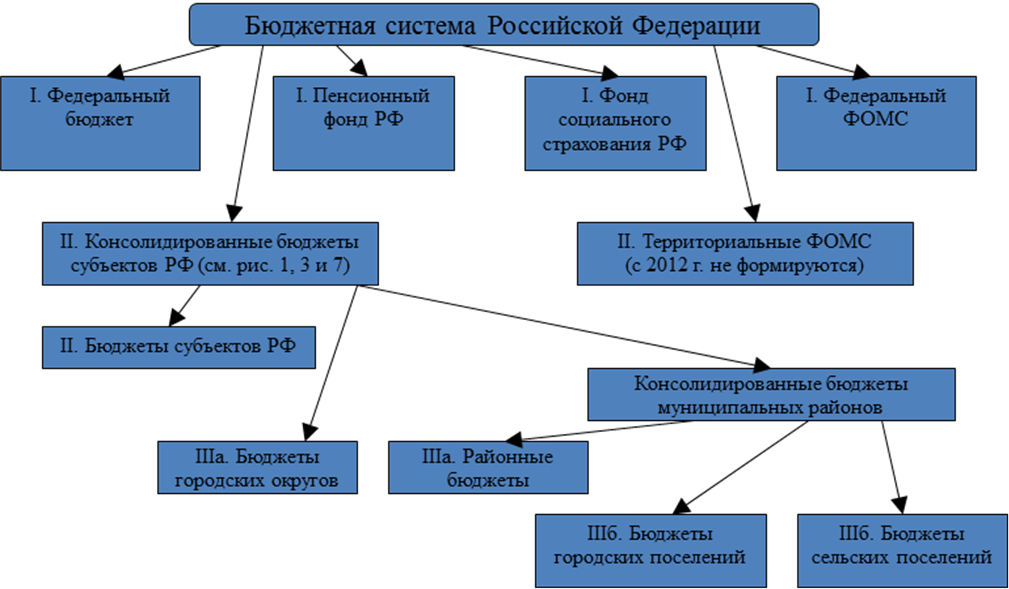 Бюджетные средства органов местного самоуправления. Структура бюджетной системы Российской Федерации схема. Бюджетная система РФ схема. Уровни бюджетной системы РФ схема. Бюджетная система Российской Федерации схема.