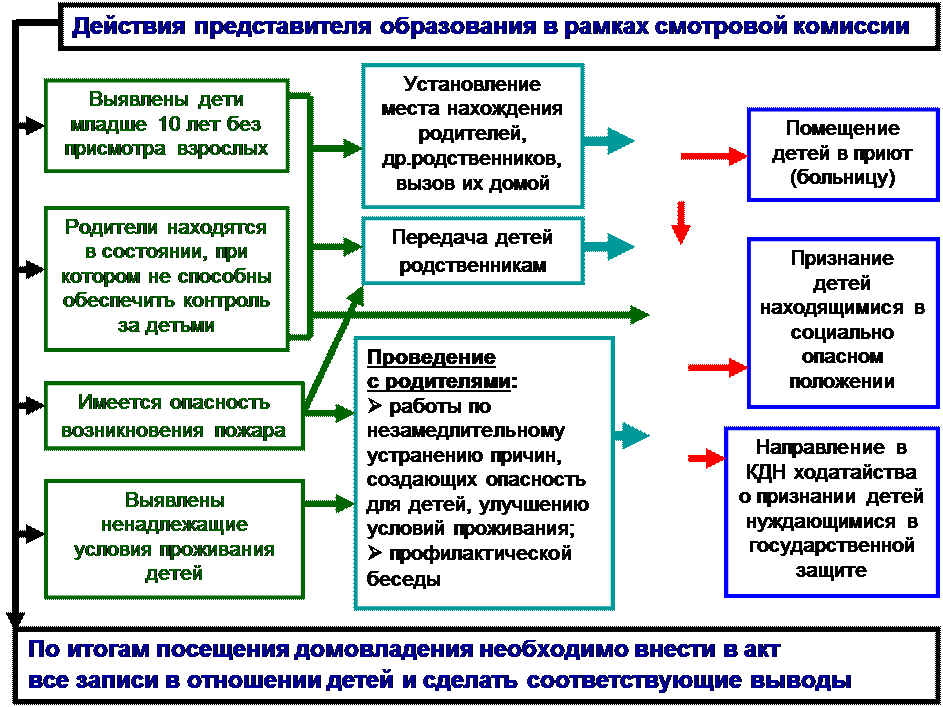 Признание детей в государственной защите. Алгоритм социального расследования. Приказ о социальном расследовании. Служебно педагогическое расследование соц. Педагогом. Дети нуждаются в защите государства.