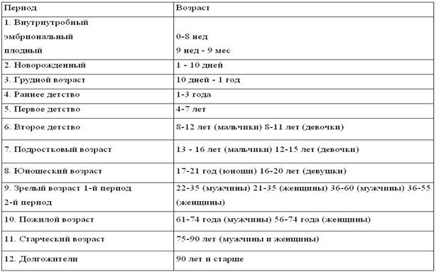 Заполните таблицу особенности развития человека в постэмбриональный. Этапы индивидуального развития человека этап характеристика таблица. Этапы развития человека в онтогенезе таблица. Таблица онтогенез периоды развития. Этапы индивидуального развития человека этап.