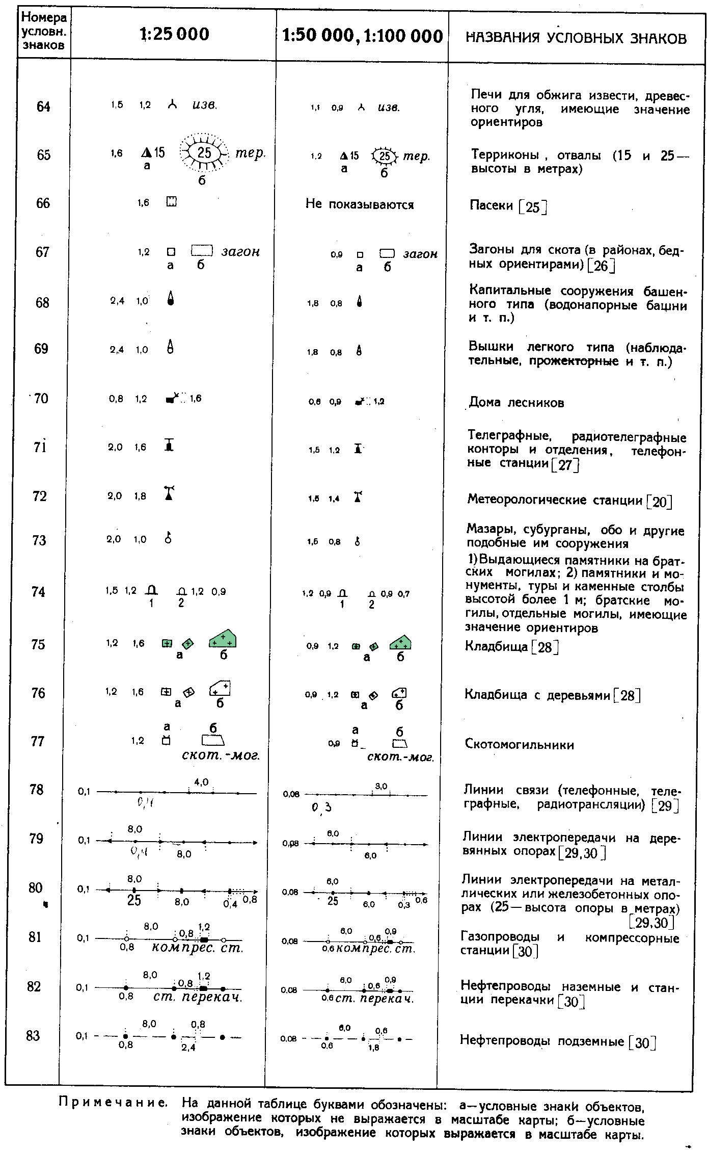 Газ знак на карте. Обозначения на топографической карте расшифровка. Условные обозначения на топосъёмке. Обозначение цифр на топографических картах. Обозначение кабельной линии на топосъемке.