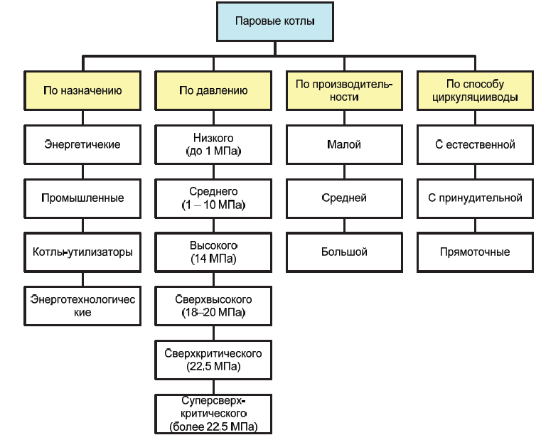 Виды паров. Классификация котельных по виду энергоносителя. Классификация паровых котлов. Классификация котельных агрегатов. Назначение и классификация котельных агрегатов.