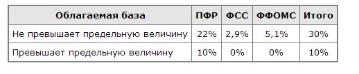 Ставка взносов по оквэд