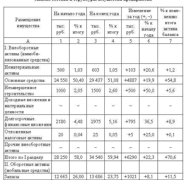 Удельный вес структуры и динамики имущества