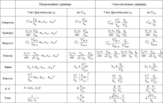 Относительная единица сравнения. Таблица формул по Электротехнике. Основные формулы в Электротехнике. Расчет в относительных и именованных. Относительные и именованные единицы.