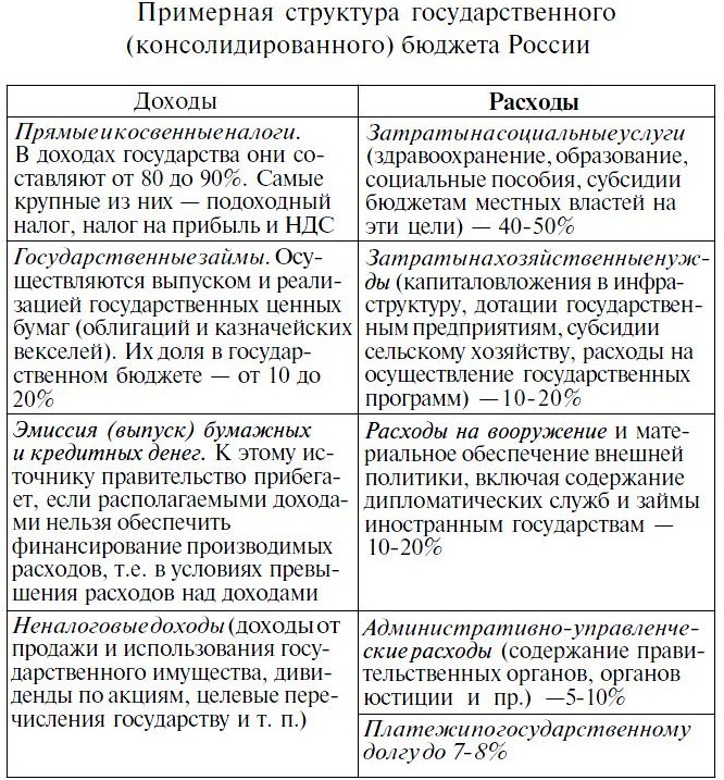 Государственные расходы и доходы рф. Статьи доходов и расходов государственного бюджета таблица. Структура государственного бюджета статьи доходов и расходов. Основные источники доходов и расходов государственного бюджета. Расходы государственного бюджета таблица.