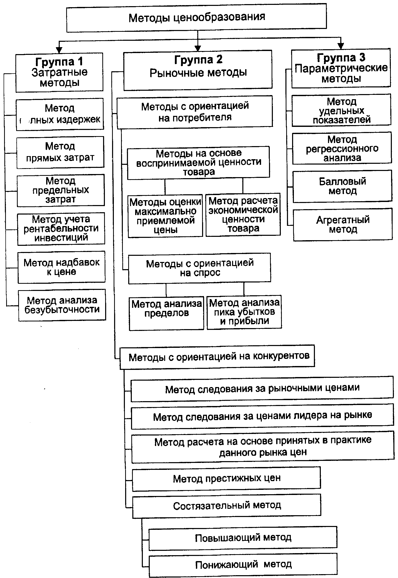 Методы ценообразования определение. Методы ценообразования схема. Методы определения цены. Охарактеризуйте методы ценообразования. Методы ценообразования в экономике.