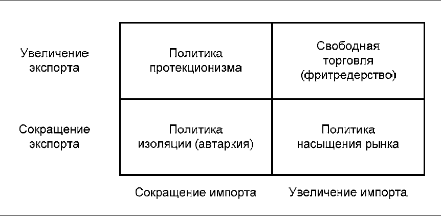 Реферат: Торговая политика (либерализация и протекционизм)