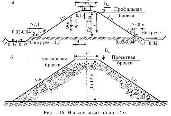 Высота бровки. Типовой поперечный профиль насыпи высотой до 12 м. Поперечный профиль насыпи земляного полотна. Поперечный профиль выемки земляного полотна. Поперечный профиль земляного полотна насыпь грунта.