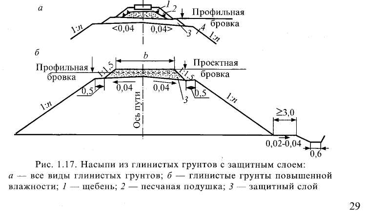 Бровка откоса насыпи