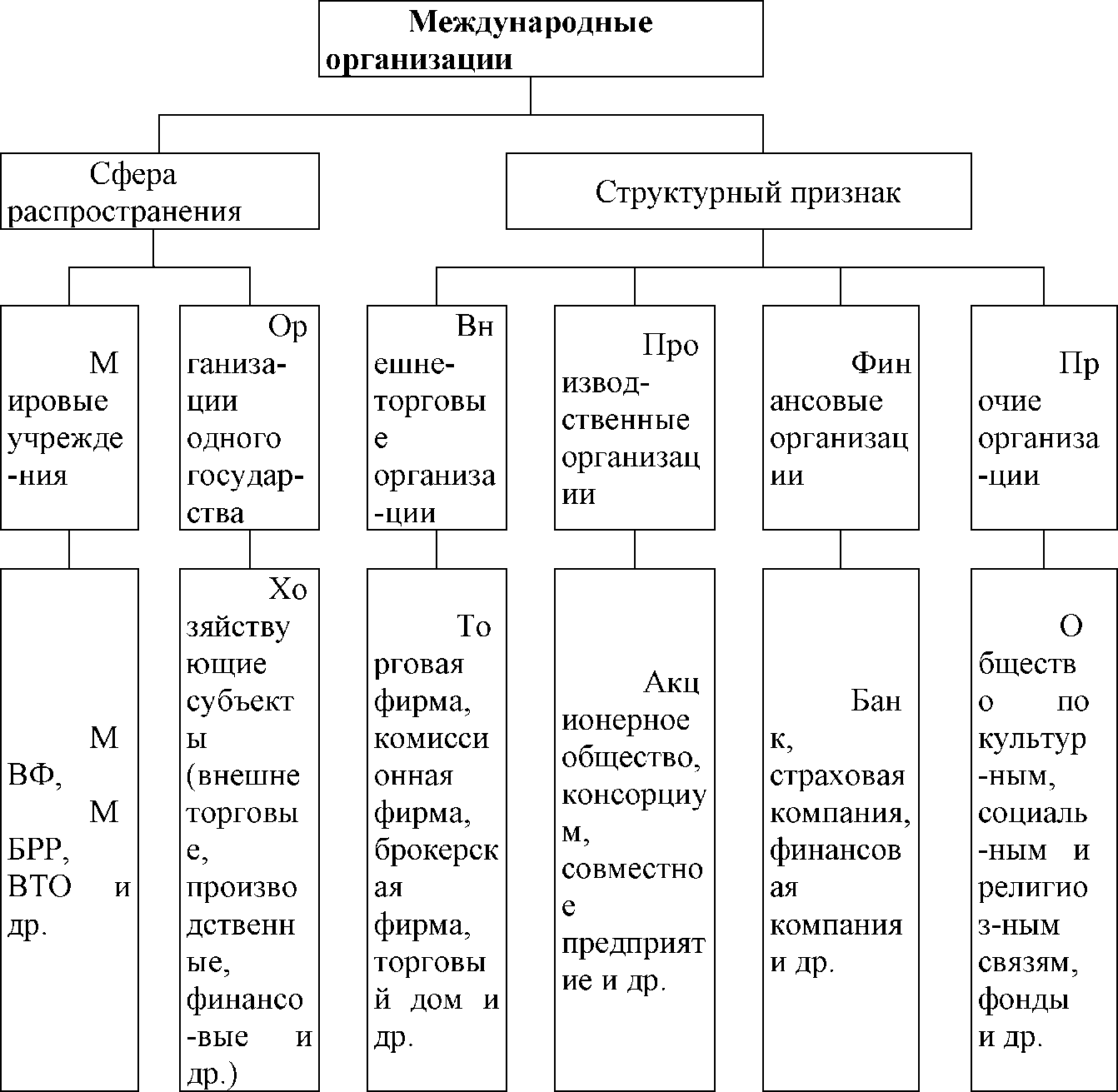 Отрасли международной организации