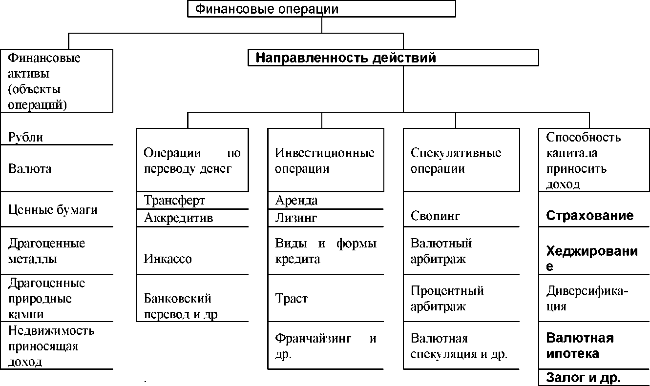 Средства реализации операции. Финансовые операции примеры. Виды и характеристика основных финансовых операций. Типичные финансовые операции организаций включают:. Группами финансовых операций являются:.