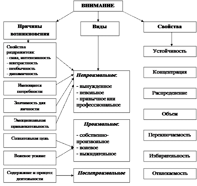 Развитие функции внимания. Виды внимания и их функции схема. Виды внимания в психологии схема. Свойства внимания в психологии схема. Функции внимания таблица.